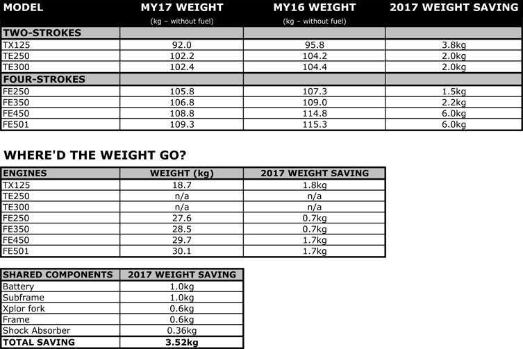 2017 Huskys: Weight Savings & Specs - Transmoto
