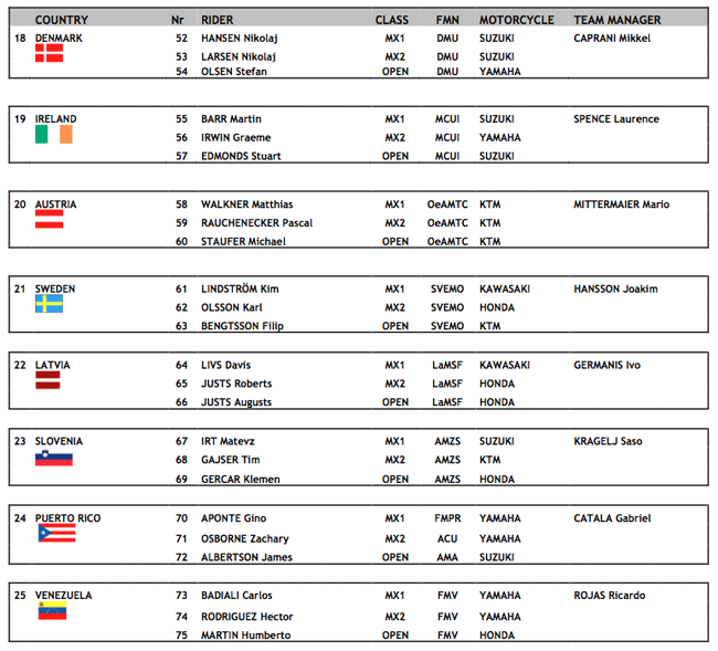 Motocross of Nations Official Team List Transmoto